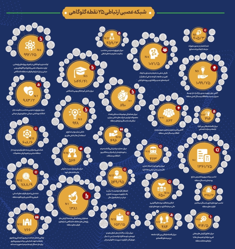 شبکه عصبی ارتباطی 25 نقطه گلوگاهی