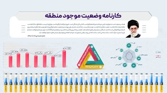 کارنامه وضعیت موجود منطقه